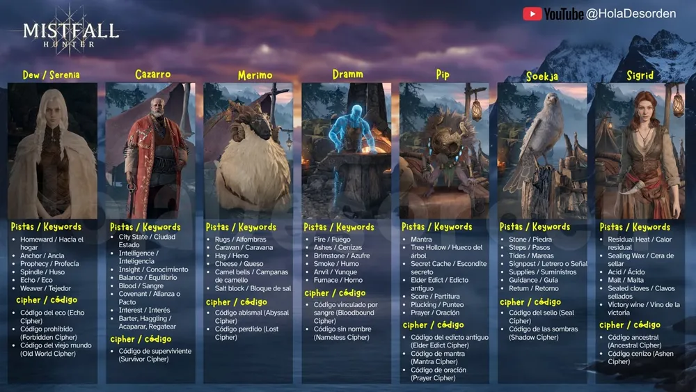 The seven camp NPCs on one summary board, each with their cipher keywords in Spanish and English